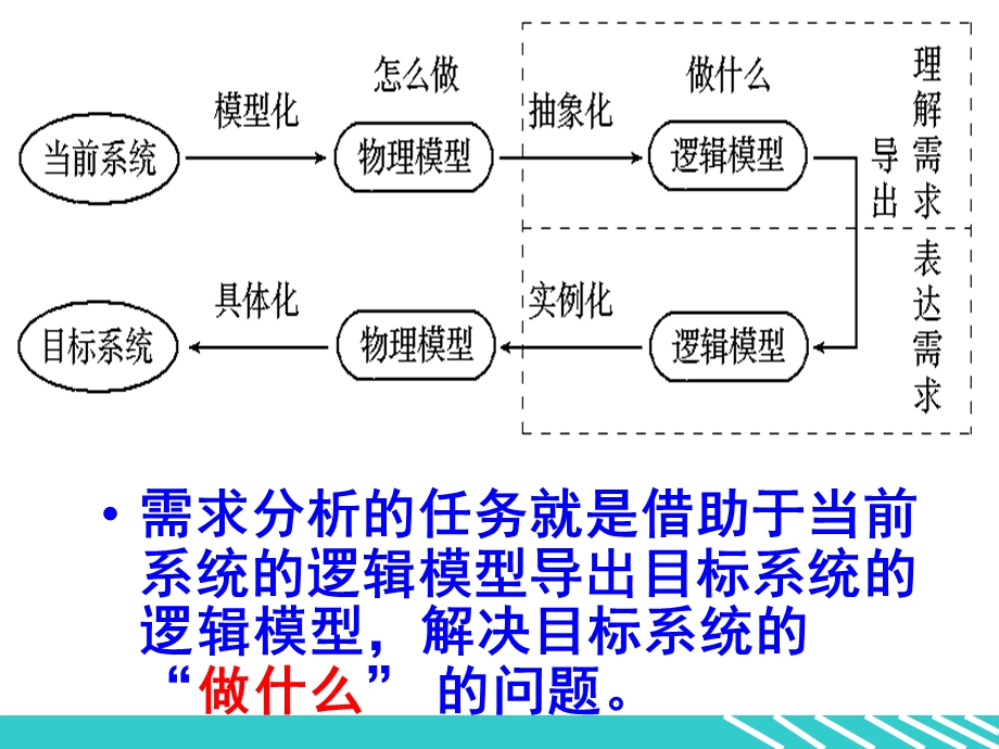 软件需求分析的任务.ppt_第3页