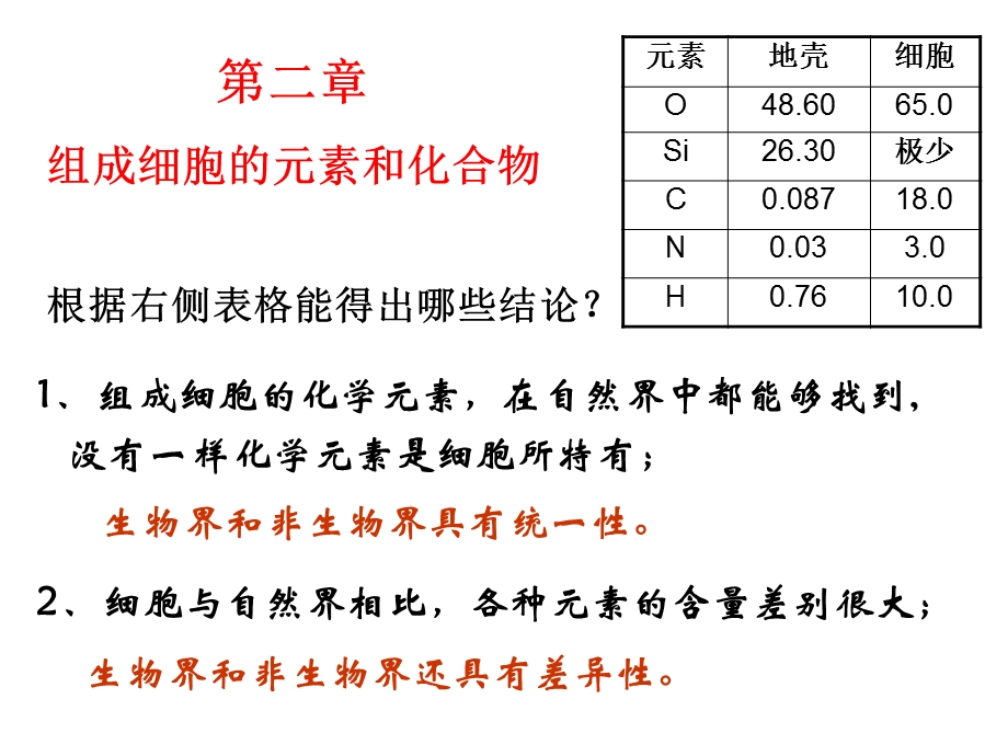 组成细胞的元素和化合物复习课件.ppt_第1页