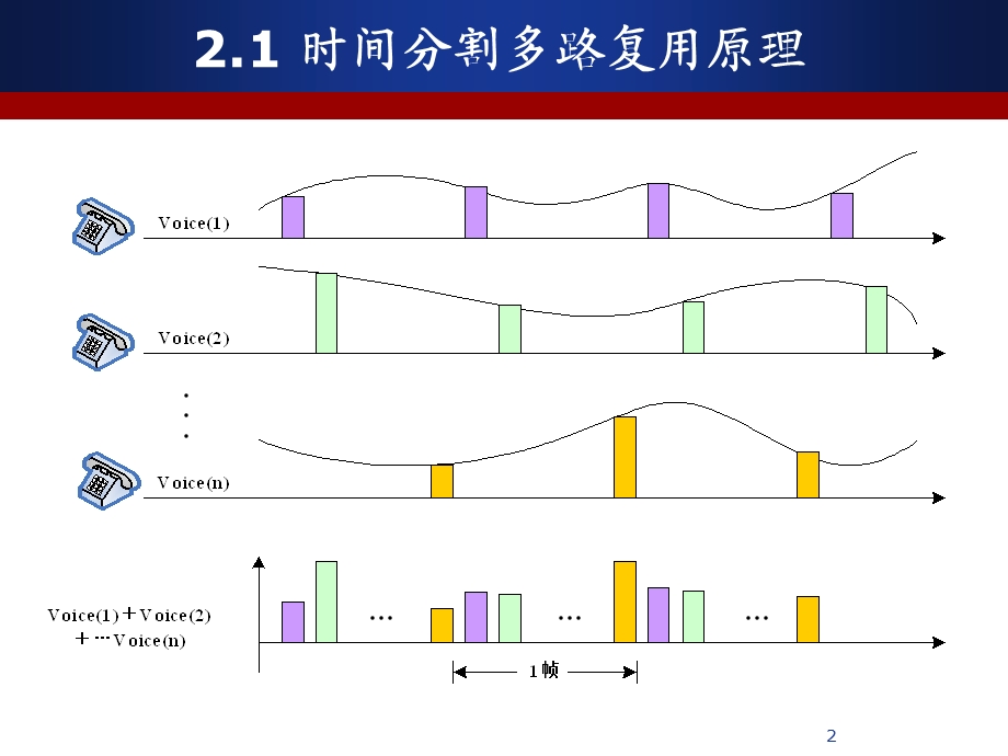 语音信号的数字化基础.ppt_第2页