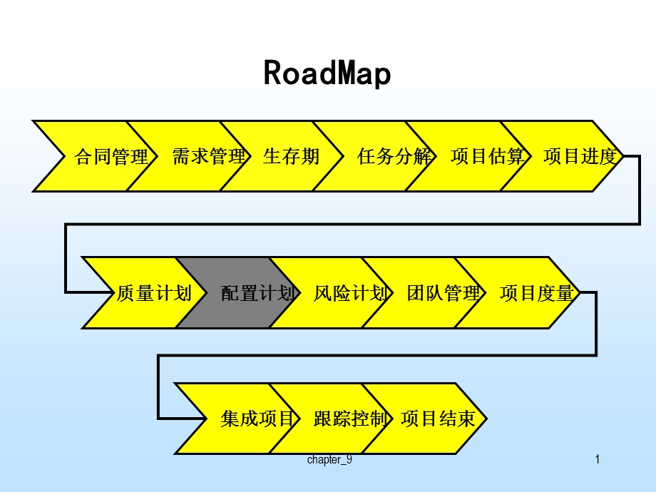 软件项目置配管理计划.ppt_第2页