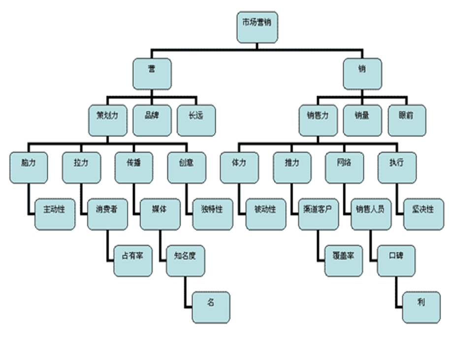 现代商务营销策略.pptx_第3页