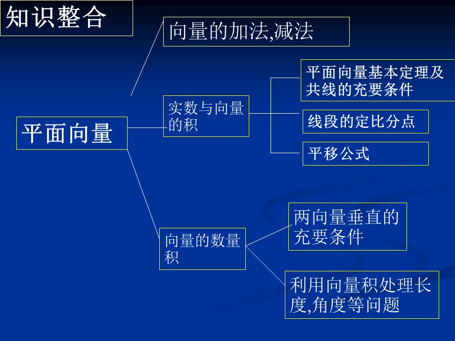 理科数学课时考点10平面向量及应用.ppt_第2页