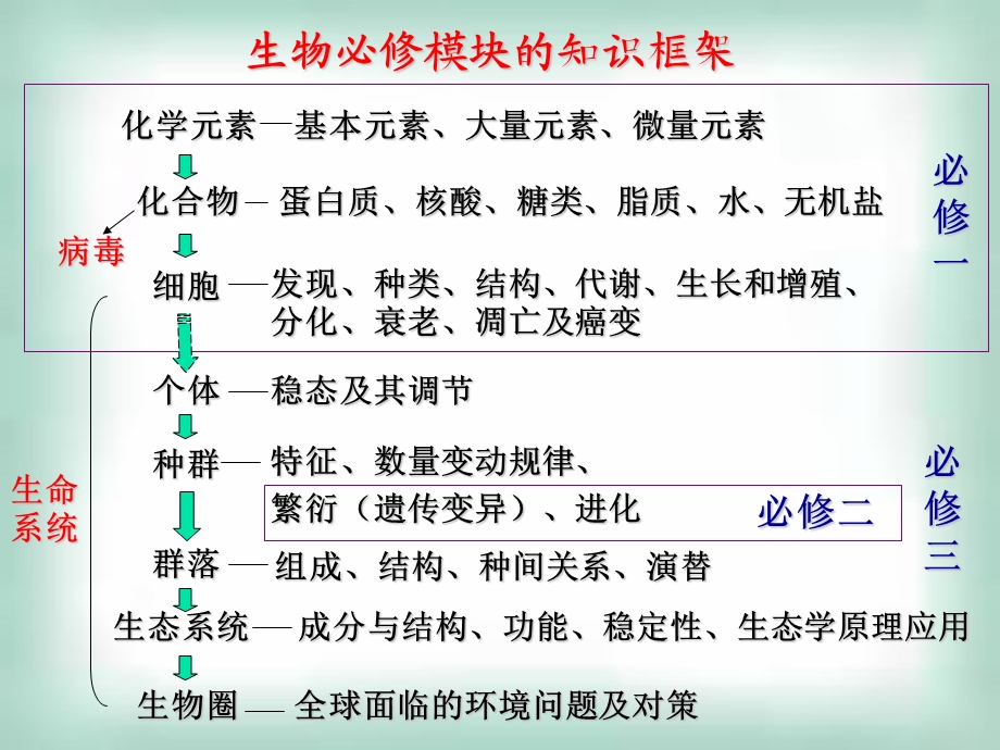 生物必修1(细胞的分子组成).ppt_第1页