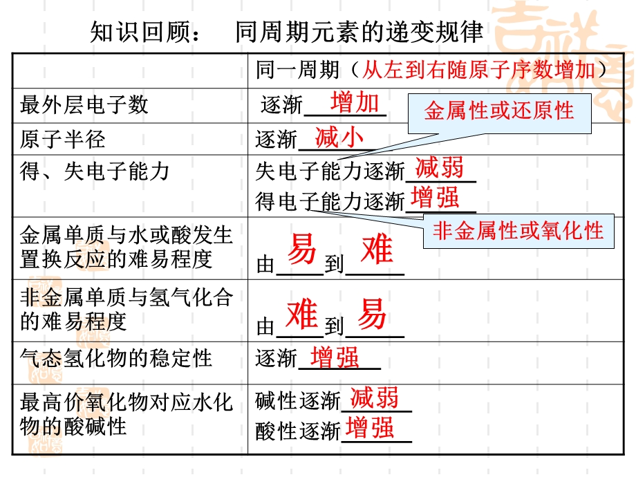 素周期表的应用第二课时.ppt_第3页