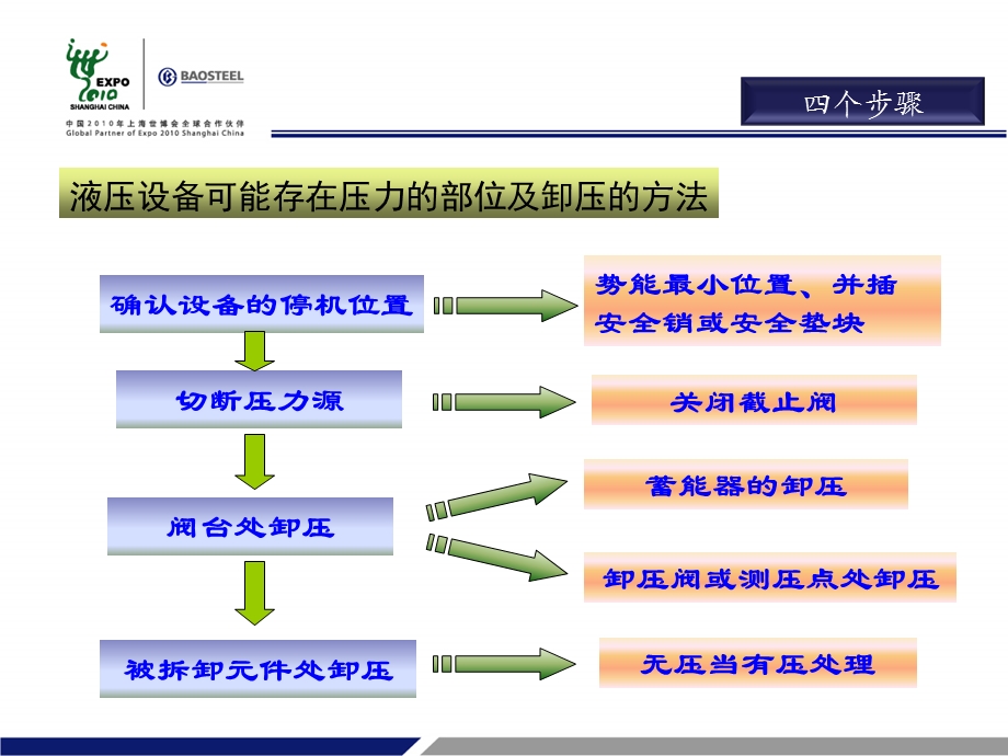 液压系统检查的卸压方法.ppt_第2页