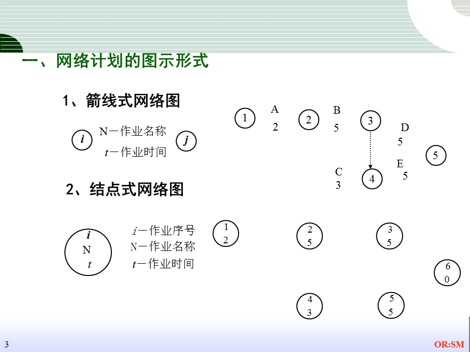 运筹学-.计划评审方法和关键路线法.ppt_第3页