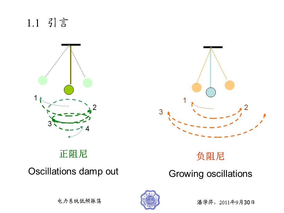 电力系统低频振荡-潘学萍.ppt_第3页