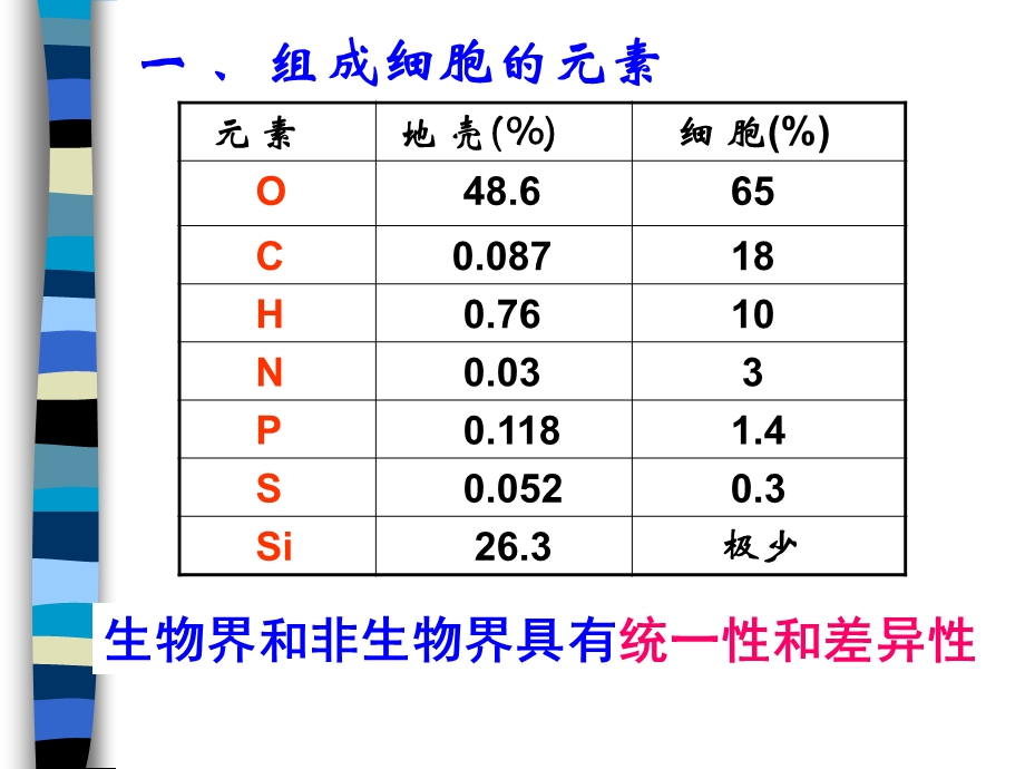 细胞的元素及化合物.ppt_第3页