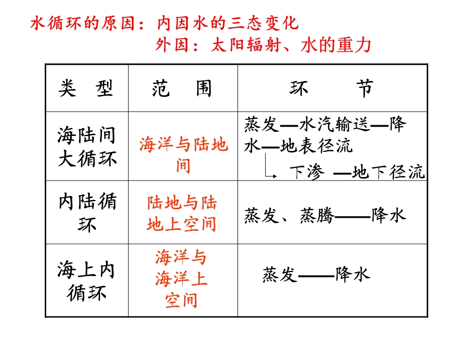 讲课用-水循环和洋流.ppt_第3页