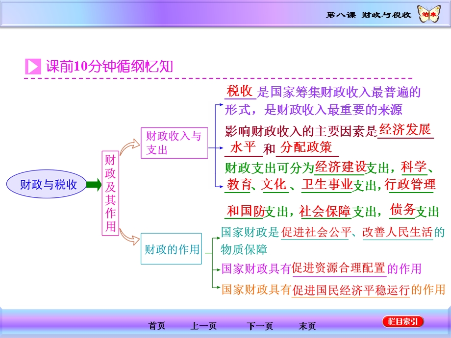 经济生一轮复习8课G.ppt_第2页