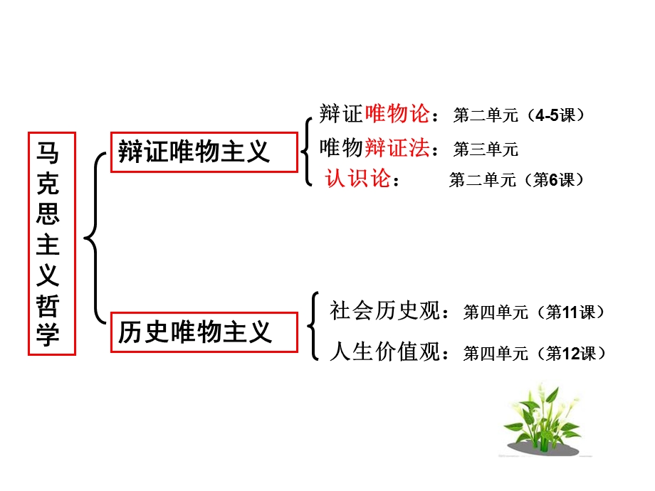 辩证法复习(联系观).ppt_第1页