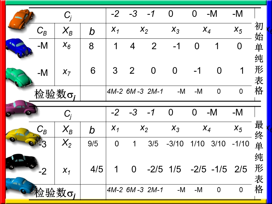 纯形法的灵敏度分析与对偶对偶问题.ppt_第2页