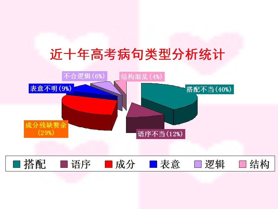 辨析并修改病句(16届).ppt_第3页