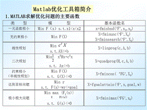 用Matlab解无约束优化问题.ppt