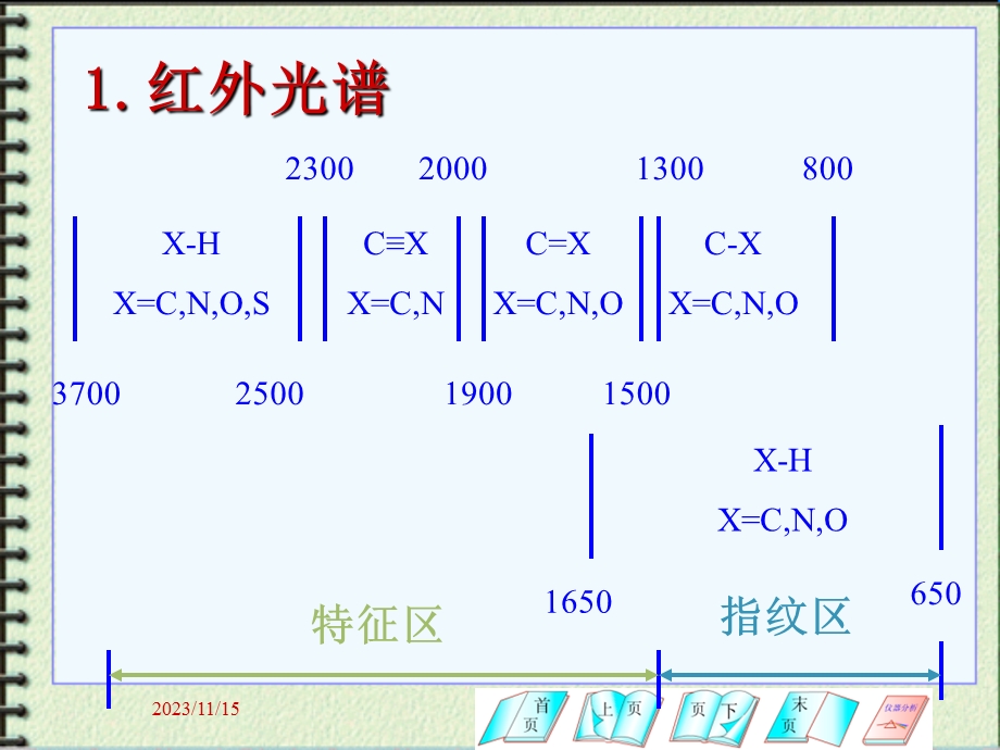 现代分析化学技术总结.ppt_第2页