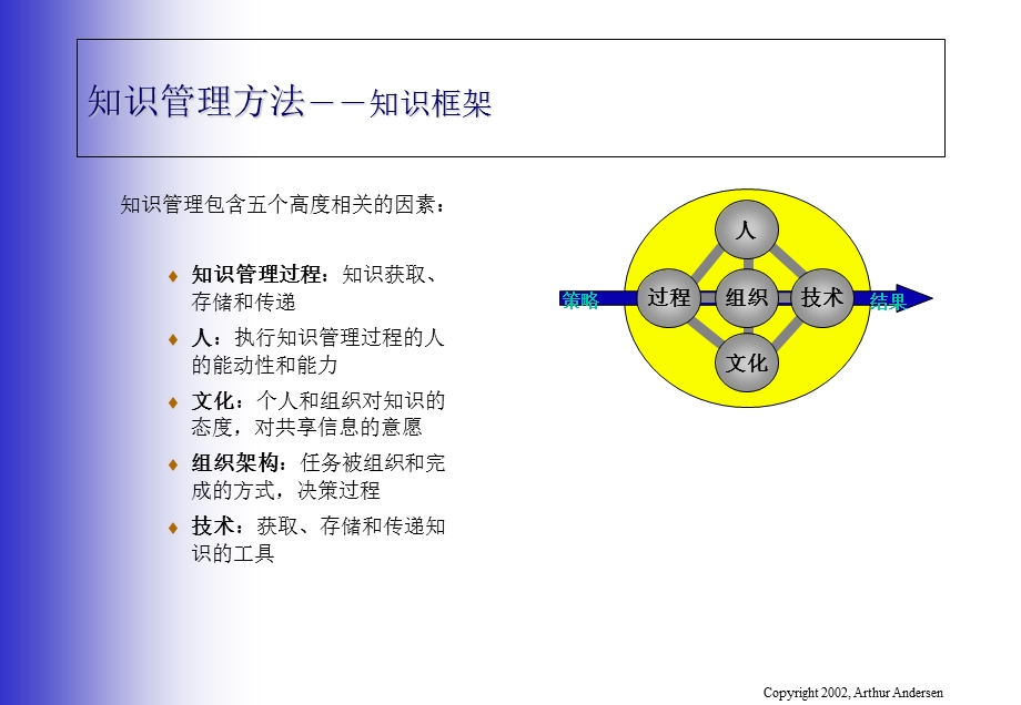 知识管理方法-知识框架.ppt_第1页