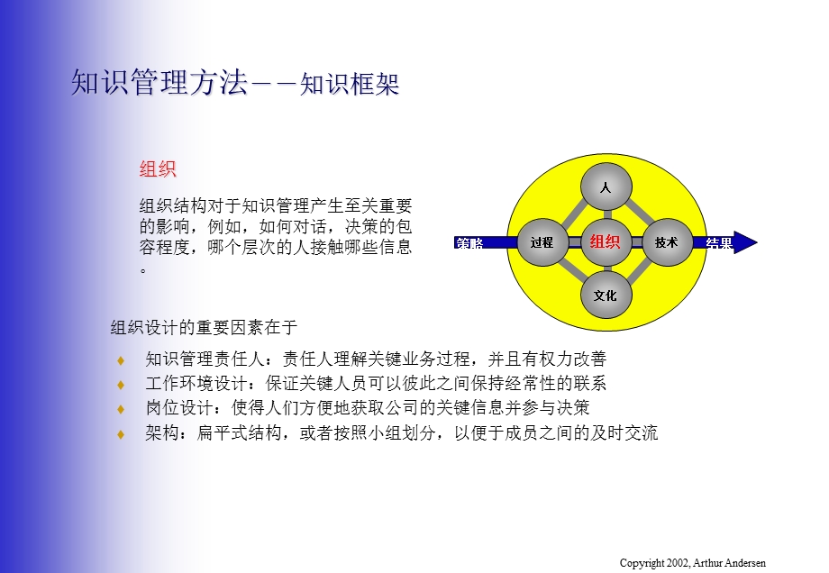 知识管理方法-知识框架.ppt_第3页