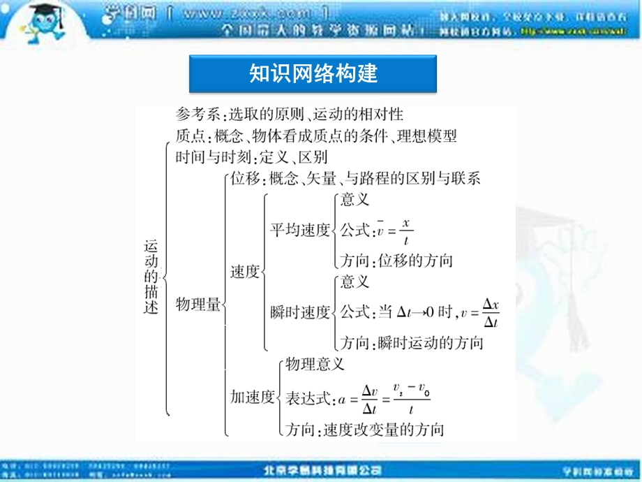 物理教科必修1第1章本章优化总结.ppt_第3页