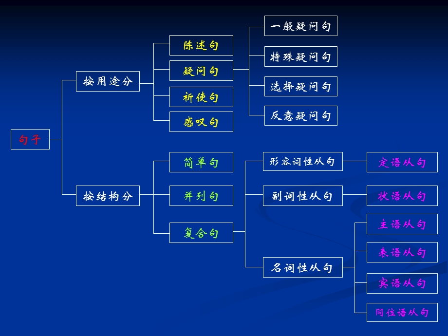 英语语法精要图谱.ppt_第2页