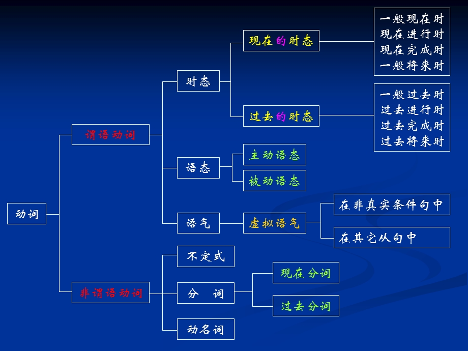 英语语法精要图谱.ppt_第3页