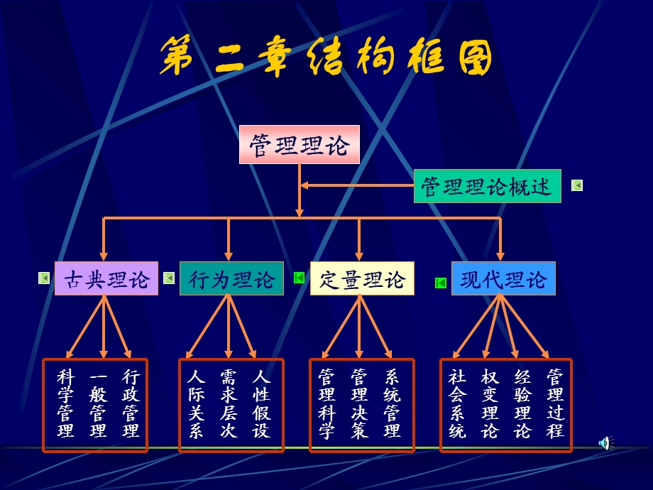 管理学原理第2章.ppt_第1页