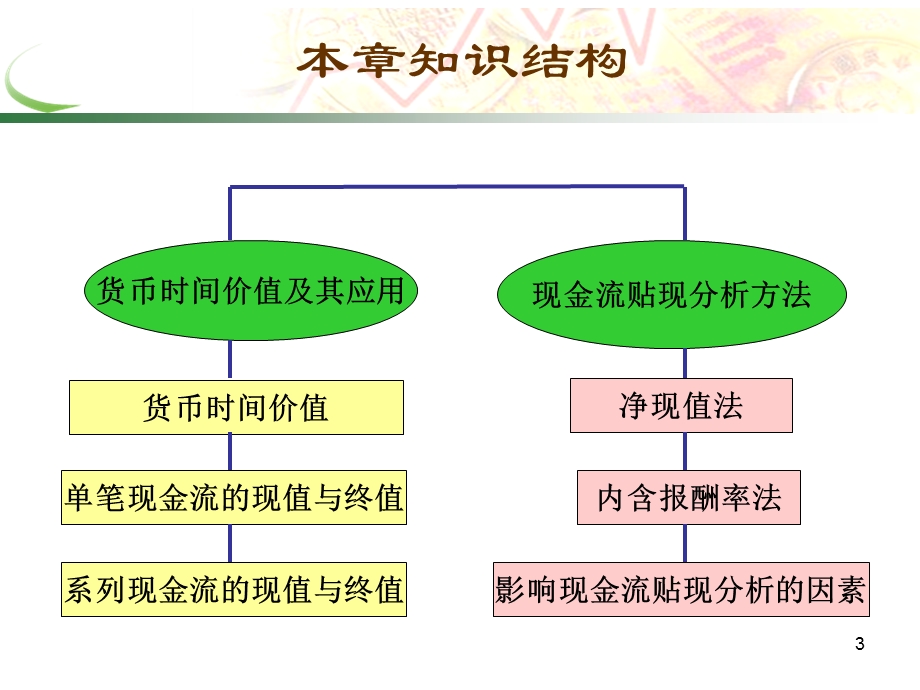 货币时间价值与现金流贴现分析.ppt_第3页