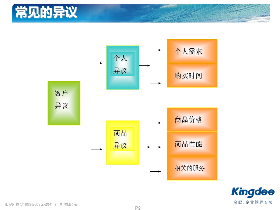 电话沟通专业技巧-如何处理客户异议.ppt_第2页