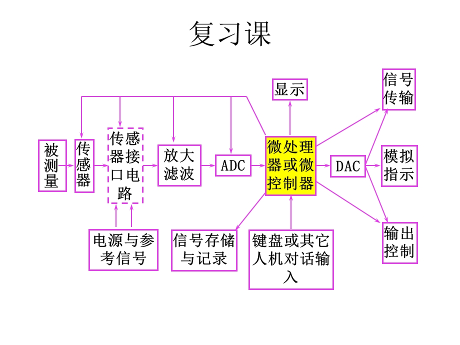 测控电路习题课原题.ppt_第1页