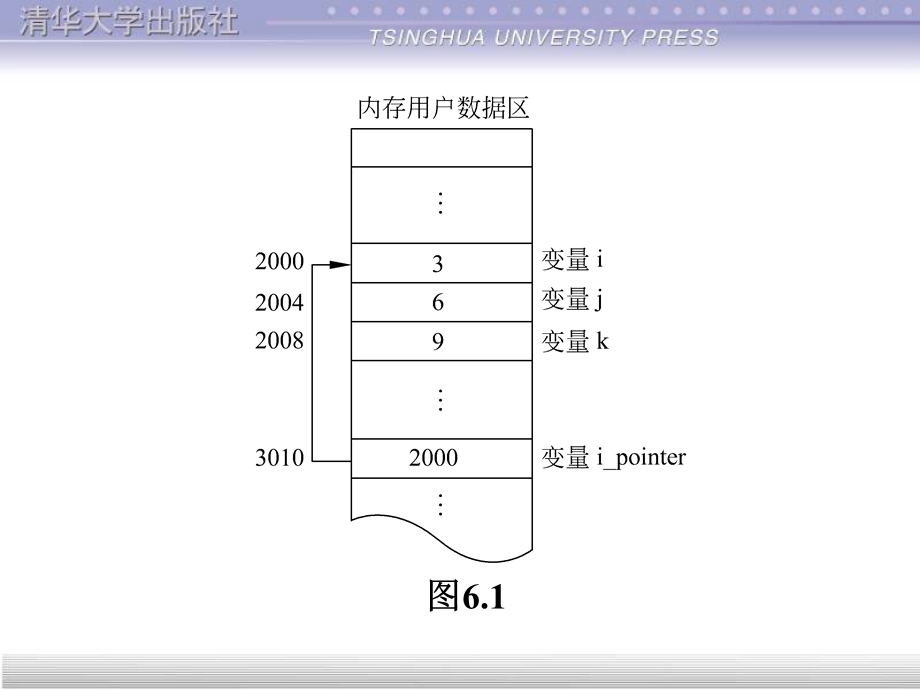 谭浩强《C程序设计》课件第6章.ppt_第3页