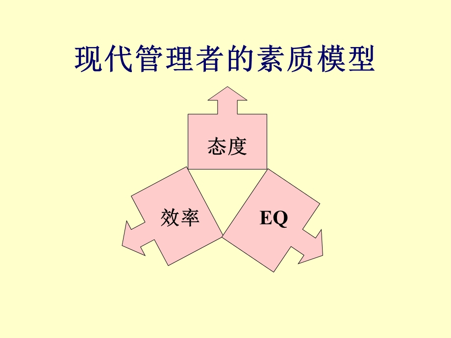 现代管理者的素质模型.ppt_第2页