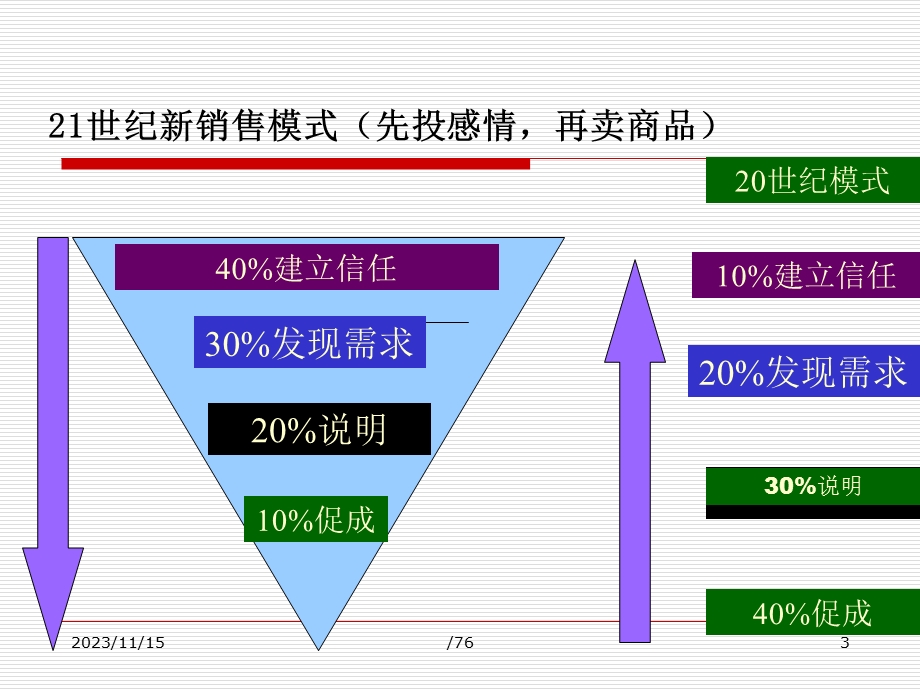 消费者购买行为分析).ppt_第3页