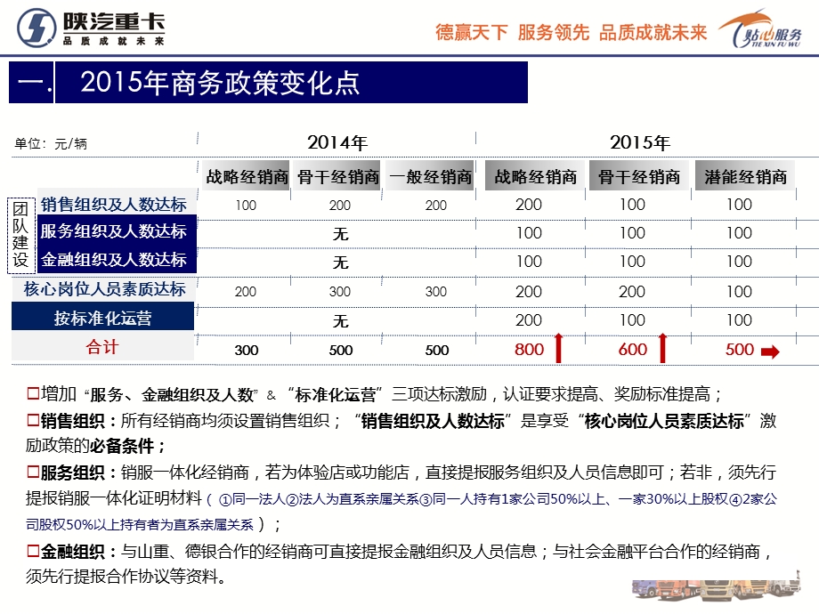 经销商组织及素质认证管理办法解读.ppt_第2页