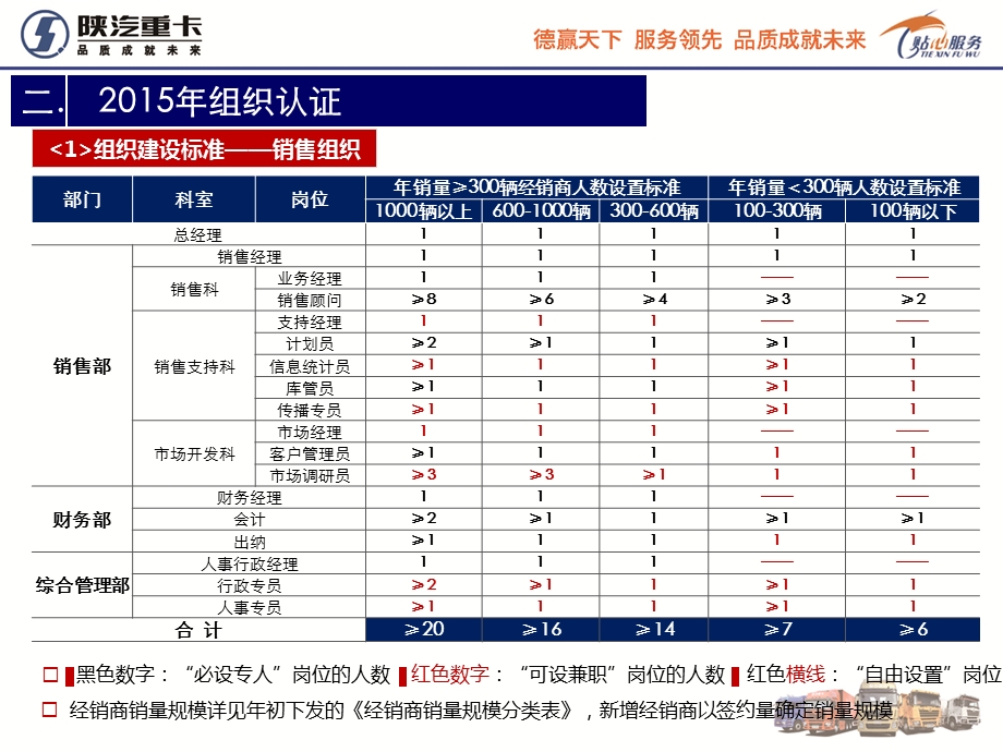 经销商组织及素质认证管理办法解读.ppt_第3页