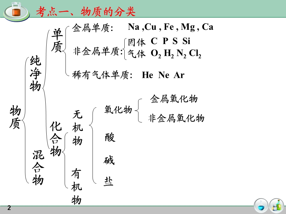 物质的分类及化学反应的类型.ppt_第2页