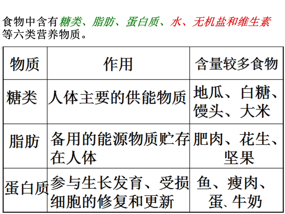 生物七年级下册第四单元第二章《人体的营养》单元总结.ppt_第2页