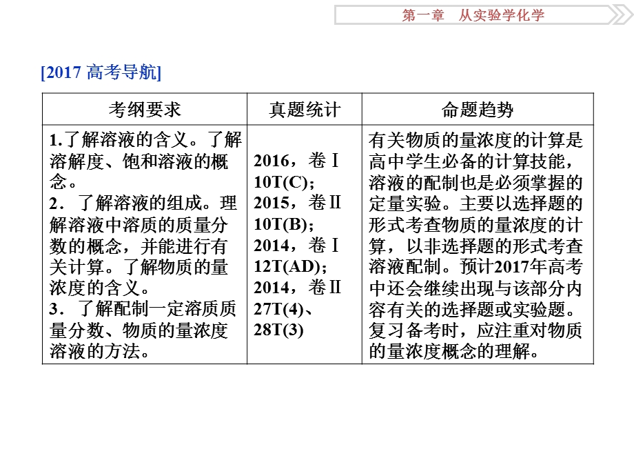 轮复习优化方案(化学)第一章第四讲.ppt_第2页