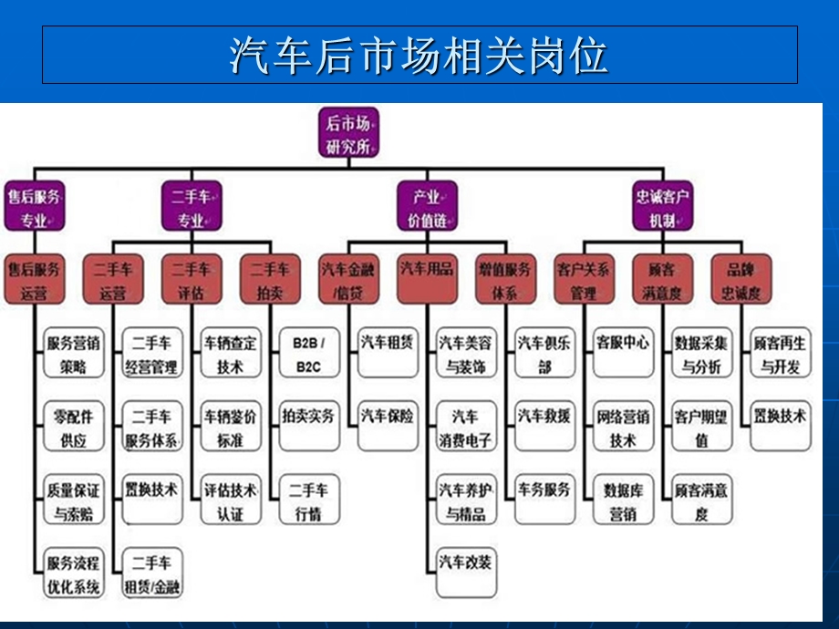 汽车运用技术专业相关岗位介绍.ppt_第2页