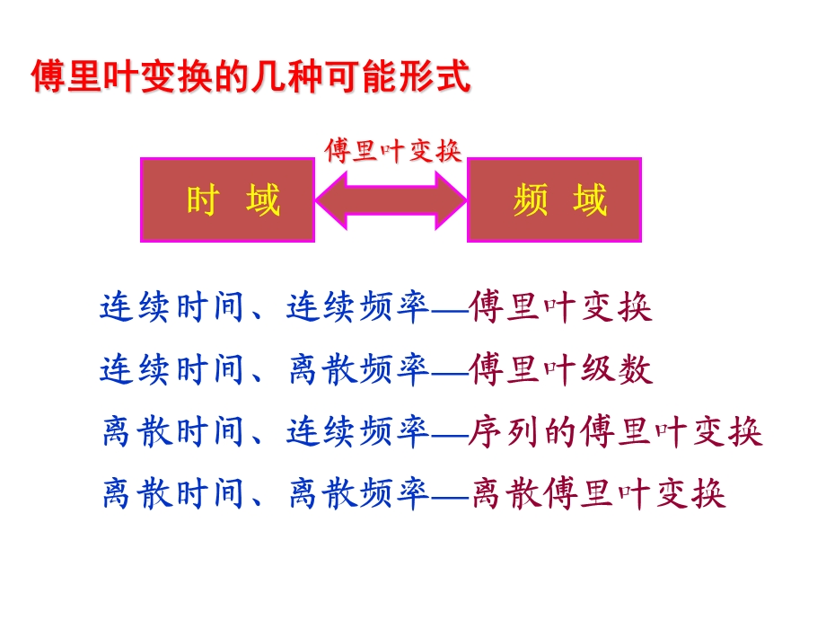 离散傅里叶变换IDFT.pptx_第2页