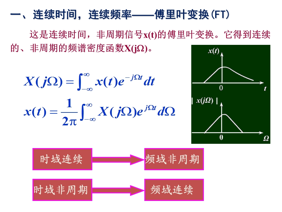 离散傅里叶变换IDFT.pptx_第3页