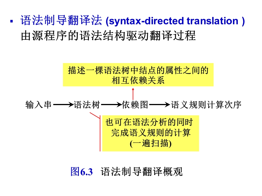 编译原理6-2-基于属性文法的处理方法.ppt_第3页