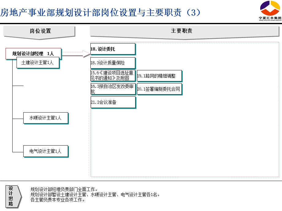 规划设计部经理职责要项.ppt_第3页