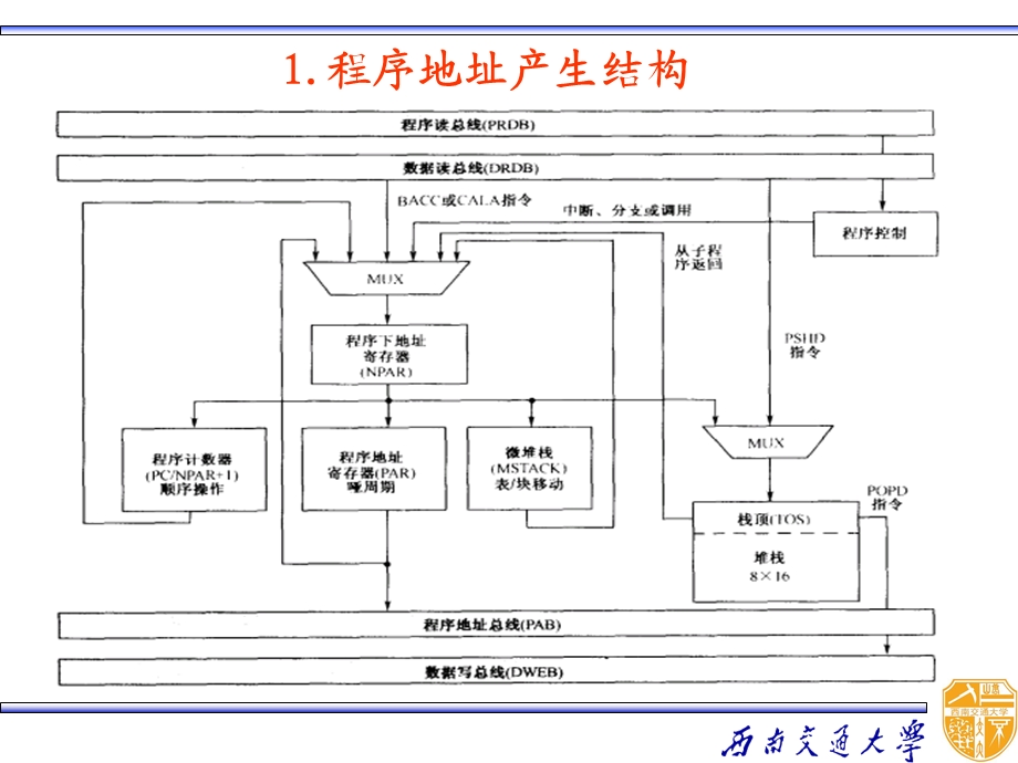 程序控制和中断管理.ppt_第2页