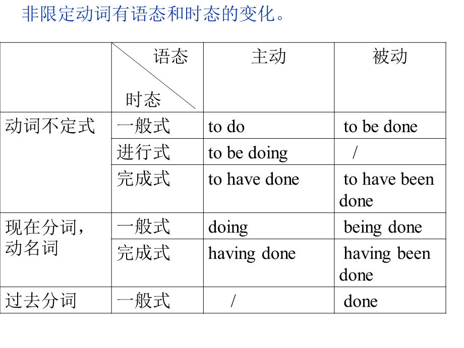 英语中的非限定动词.ppt_第2页