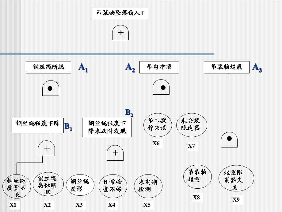 起重机钢丝绳断裂事故树.ppt_第3页