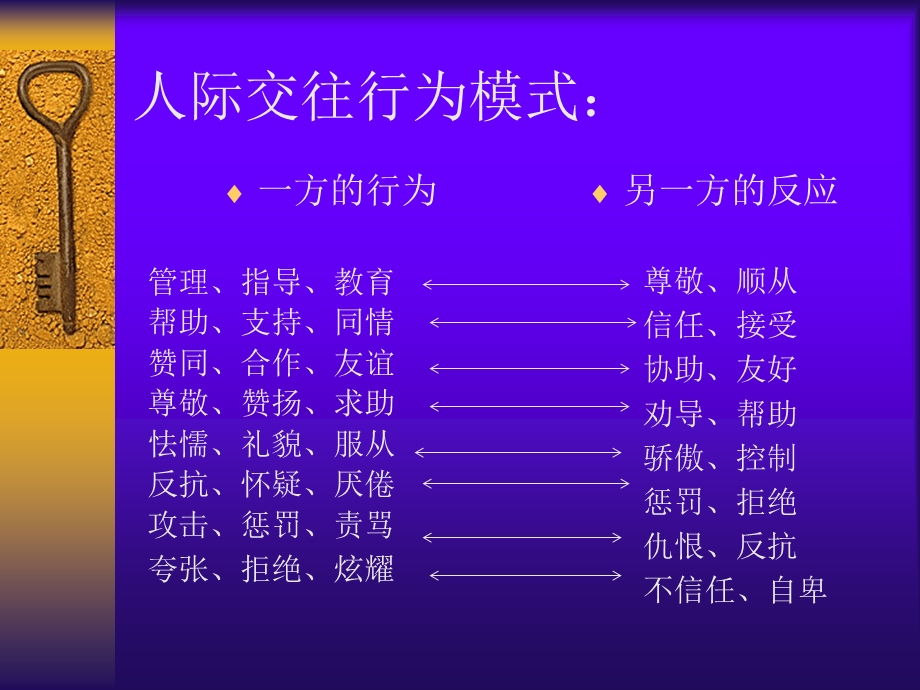 管理中的人际关系.ppt_第3页