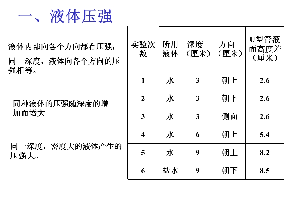 液体压强与浮力复习.ppt_第2页