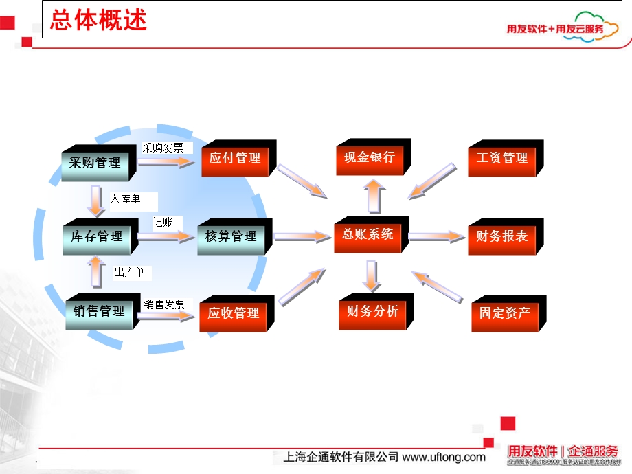 用友T6财务务业一体化培训.ppt_第3页