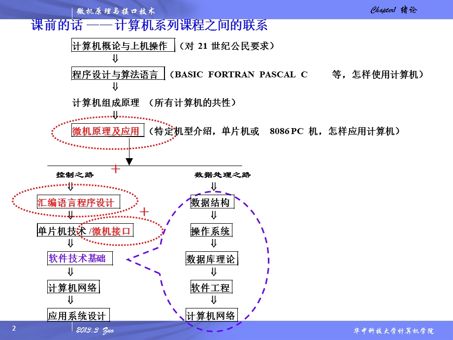 绪论-微机发展史zq.ppt_第2页