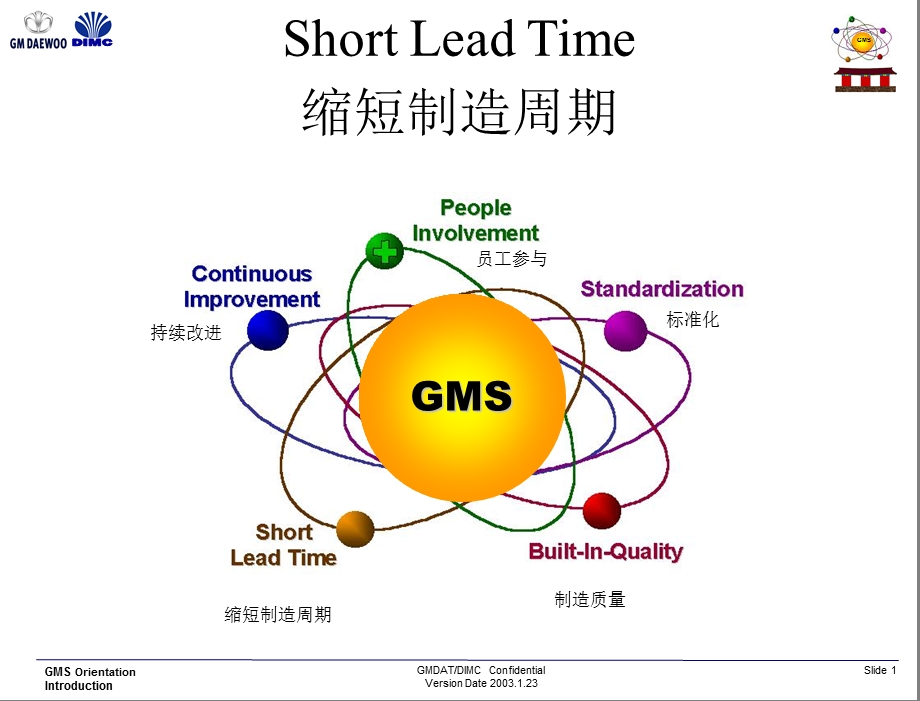 生产管理精髓：缩短生产周期的重要理念和原则(GM).ppt_第1页