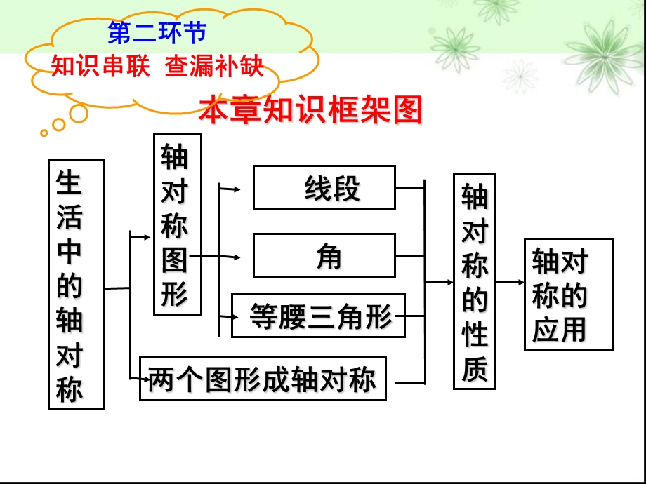 生活中的轴对称复习.ppt_第3页